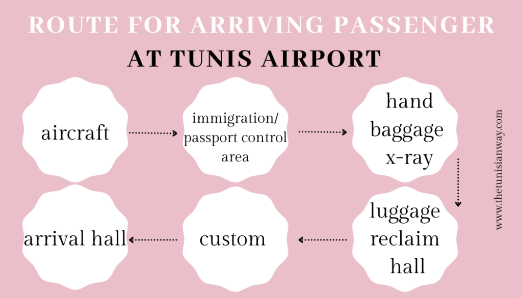 Passenger route for arriving passenger at Tunis airport